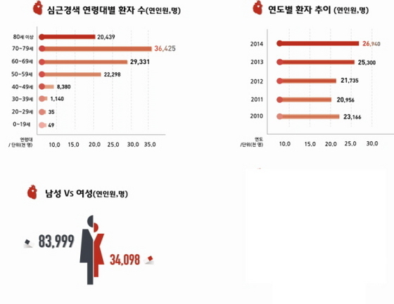 NSP통신-심근경색 그래프. (전남대병원)