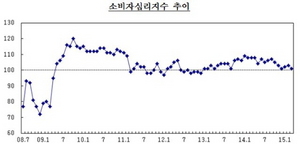 [NSP PHOTO]3월 소비자심리지수 101…3개월만에 하락 전환