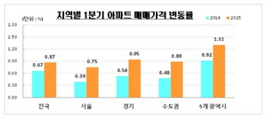 [NSP PHOTO]전국 아파트 매매가 전년동기比 상승폭 확대…전세가율 71% 기록