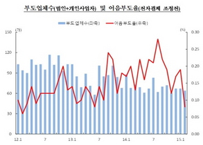 [NSP PHOTO]설 영향에 2월 신설법인수 전월比 1859개 감소