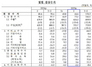 [NSP PHOTO]2월 경상수지 64.4억 달러, 36개월째 흑자 지속