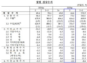 [NSP PHOTO]2월 경상수지 64.4억 달러, 36개월째 흑자 지속