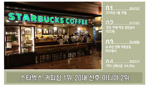 [NSP PHOTO]스타벅스, 커피전문점 선호도 1위...2위는 이디야