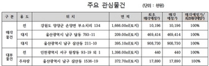 [NSP PHOTO]캠코, 국유부동산 공매·대부…신규·저평가 물건 143건 포함