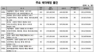 [NSP PHOTO]캠코, 820억 원 규모 압류재산 공매…감정가 70%이하 물건 550건 포함