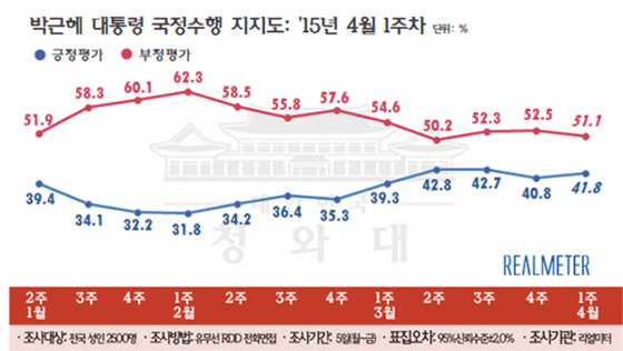 NSP통신-(자료=리얼미터 제공)