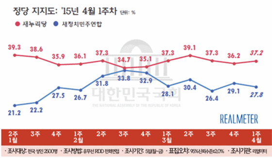 NSP통신-(자료=리얼미터 제공)