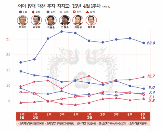 NSP통신-(자료=리얼미터 제공)