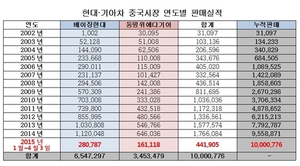 [NSP PHOTO]현대·기아차, 중국 누적판매 1천만대 돌파…中 진출 13년 만