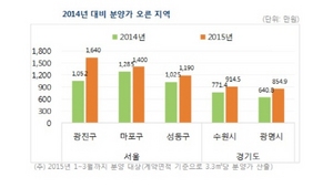 [NSP PHOTO]기준금리 1%대 오피스텔 분양가↑…서울 평당 193만원 상승