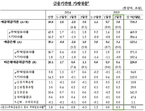 NSP통신-(자료제공=한국은행)