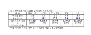 [NSP PHOTO]신세계백화점, 홈 인테리어 관련 매출↑…아파트 거래양 증가 원인