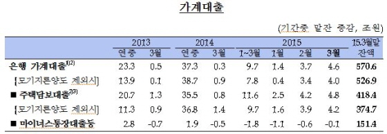 NSP통신-(자료제공=한국은행)