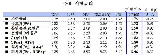 NSP통신-(자료제공=한국은행)