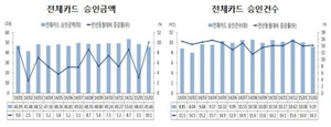 [NSP PHOTO]1~2월 카드승인금액 94조800억원…경기부양에도 민간소비 개선 아직