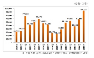 [NSP PHOTO]2분기 수도권 분양물량, 6만544가구로 최대치 기록