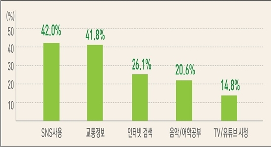 NSP통신-운전 중 스마트폰 사용 유형 조사결과(중복응답 허용)