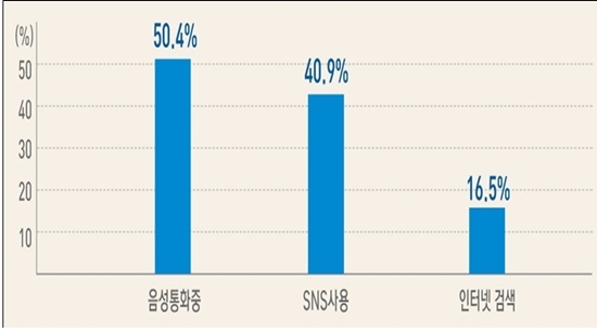 NSP통신-교통사고 등 위험상황 경험 시 스마트폰 사용 유형 조사결과(중복응답 허용)