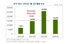 [NSP PHOTO]5월 수도권 새아파트 입주 전월比 26.3%↓…지방 32.9%↑