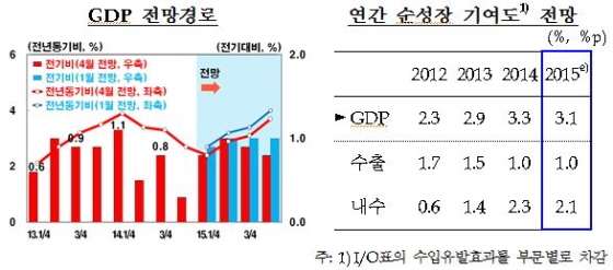 NSP통신-(자료제공=한국은행)