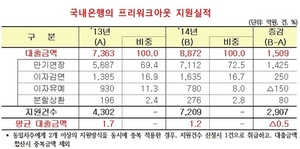 [NSP PHOTO]개인사업자 프리워크아웃, 지난해 8872억원 지원…전년比 1509억원↑