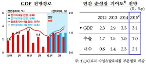 [NSP PHOTO]한은, 올해 GDP 성장률 3.1%, 내년은 3.4% 전망