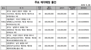 [NSP PHOTO]캠코, 1304억원규모 압류재산 공매…감정가 70%이하 물건 550건포함