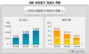 [NSP PHOTO]교통안전공단, CNG자동차 전문가 워크숍 개최…안전성 강화 방안 모색