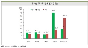 [NSP PHOTO]자동차, 2분기 회복 키워드 유럽·중국·루블화