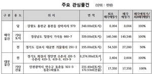 [NSP PHOTO]캠코, 72억 원 규모 국유부동산 공개 매각·대부