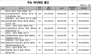 [NSP PHOTO]캠코, 746억 원 규모 압류재산 공매…감정가 70%이하 물건 554건 포함