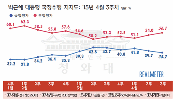 NSP통신-(자료=리얼미터 제공)