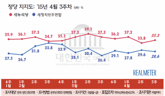 NSP통신-(자료=리얼미터 제공)