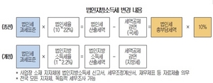 [NSP PHOTO]대한상의, 동일 과세표준 중복 세무조사 기업부담 가중