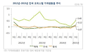 [NSP NEWS Image]1분기 오피스텔 매매 월세가격 전분기比저금리영향 시장 활성화기대