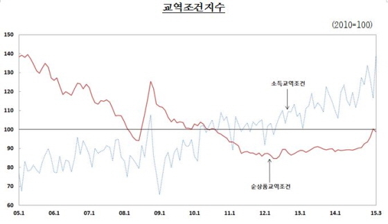 NSP통신-(자료제공=한국은행)