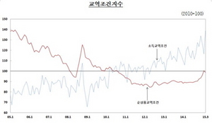 [NSP PHOTO]소득교역조건지수 사상 최대…유가하락 영향 지속