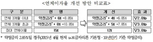 [NSP PHOTO]주택금융공사, 보금자리론 연체이자율 최대 3%p 인하