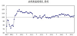 [NSP PHOTO]4월 소비자심리지수 104…전월比 3p↑