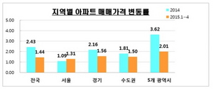 [NSP PHOTO]올해 서울 아파트 매매가 가파른 상승세…지난해 연간 상승률 넘어서