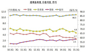 [NSP PHOTO]대미수출 호조로 수출 달러화 결제 비중↑…엔화·유로화↓