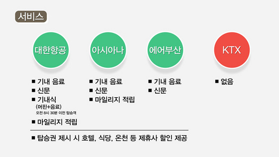 NSP통신-항공편을 이용할 경우 위와 같은 서비스를 이용할 수 있지만 KTX 일반실의 경우 객실 서비스가 일절 제공되지 않는다. (그래픽=김상균 기자)