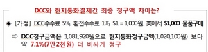 [NSP PHOTO]금감원, 해외 원화결제시 실제가격 보다 5~10% 추가 부담