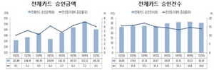 [NSP PHOTO]1분기 카드승인금액 증가율 전년比 소폭 하락…경기부진 반영