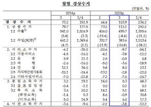 [NSP PHOTO]3월 경상수지 103.9억 흑자…37개월째 흑자 행진