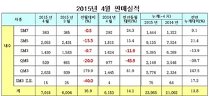 [NSP PHOTO]르노삼성차, 4월 판매 전년比 86.5% 급증…내수 소폭·수출 대폭↑