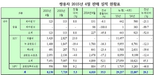 [NSP PHOTO]쌍용차, 4월 1만 2531대 판매…전년 동월比 8.1%↓