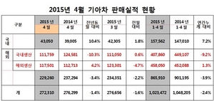 [NSP PHOTO]기아차, 4월 27만 2310대 판매…전년比1.4%↓