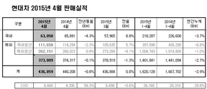 [NSP PHOTO]현대차, 4월 43만 6859대 판매…전년 比0.8%↓