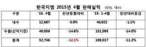 [NSP PHOTO]한국지엠, 4월 5만 2746대 판매…전년 比12,1%↓